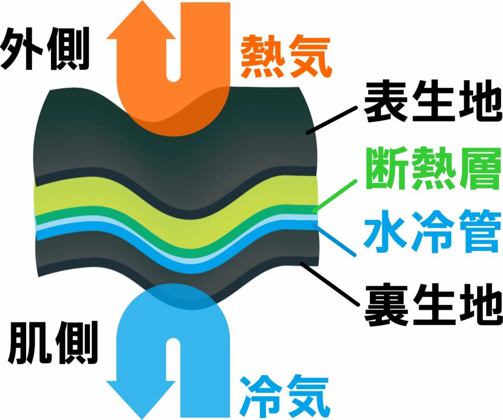 水冷管の断熱構造